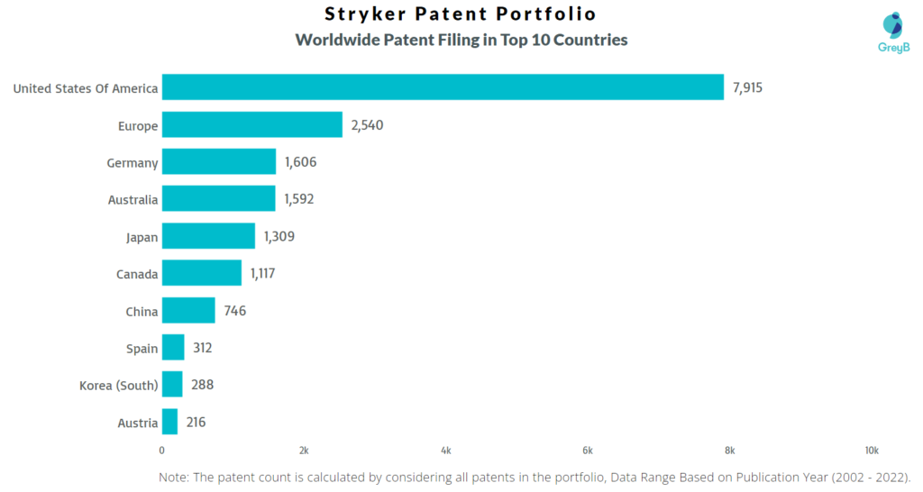 Stryker Corporation Worldwide Patents