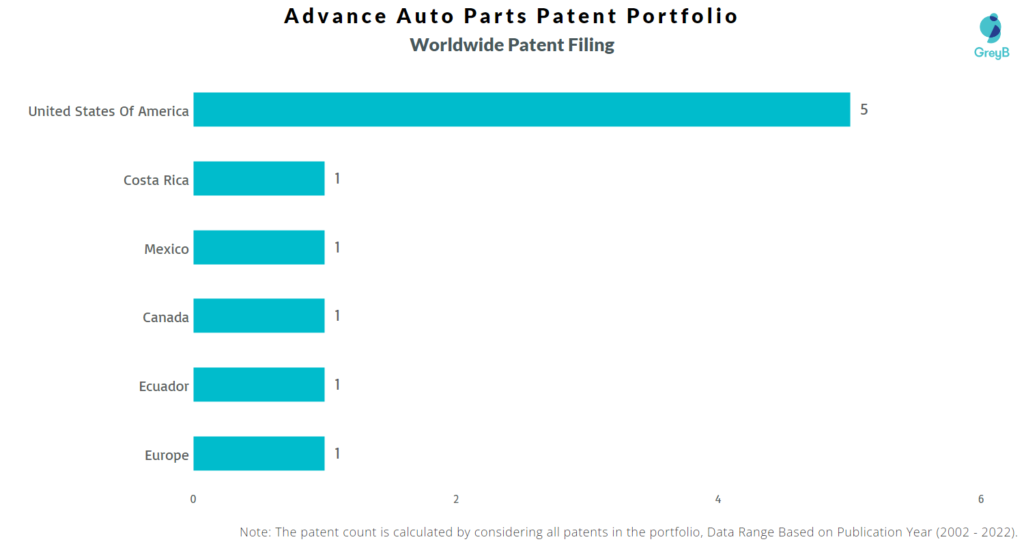 Advance Auto Parts Worldwide Patents