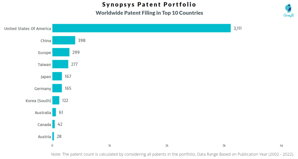 Synopsys Worldwide Patents