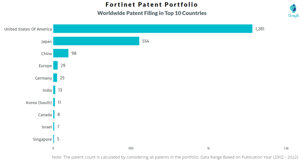Fortinet Worldwide Patents