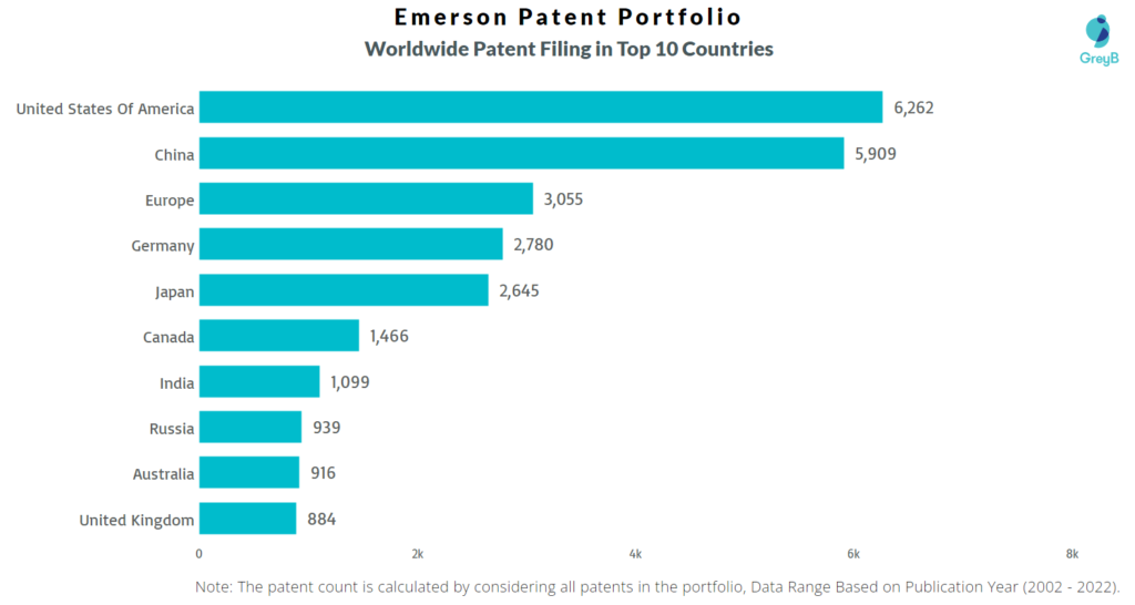 Emerson Electric Worldwide Patents