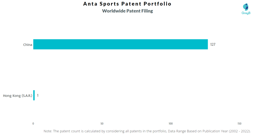 Anta Sports Worldwide Patents