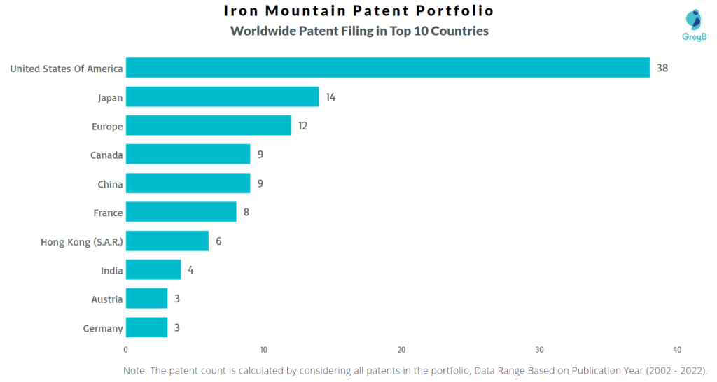 Iron Mountain Worldwide Patents