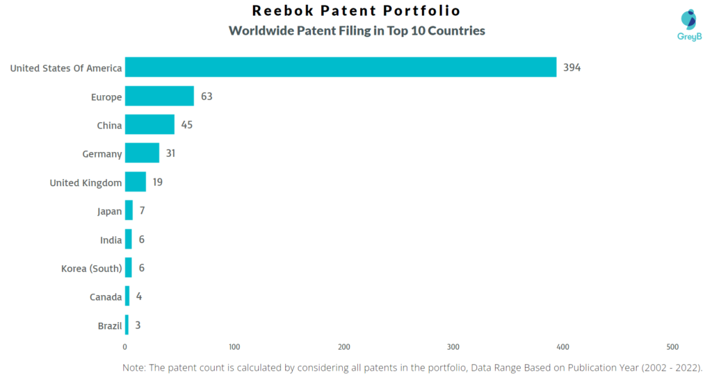 Reebok Worldwide Patents