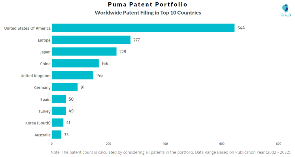 Puma Worldwide Patents