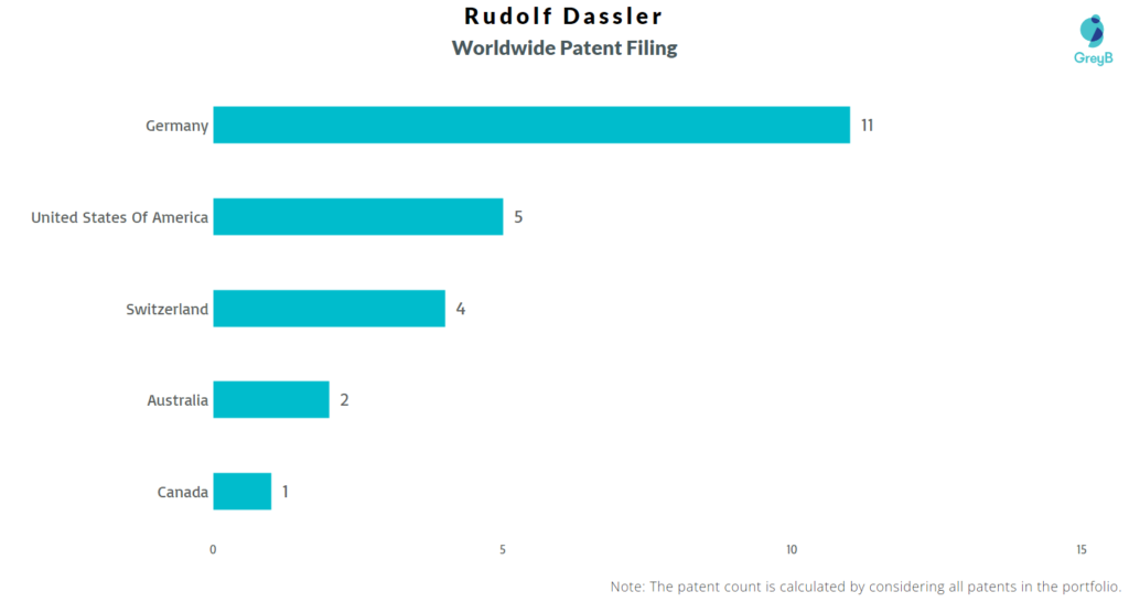 Rudolf Dassler Worldwide Patents