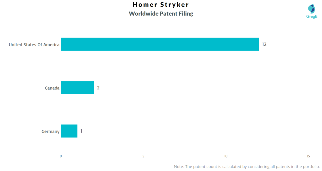 Homer Stryker Worldwide Patents