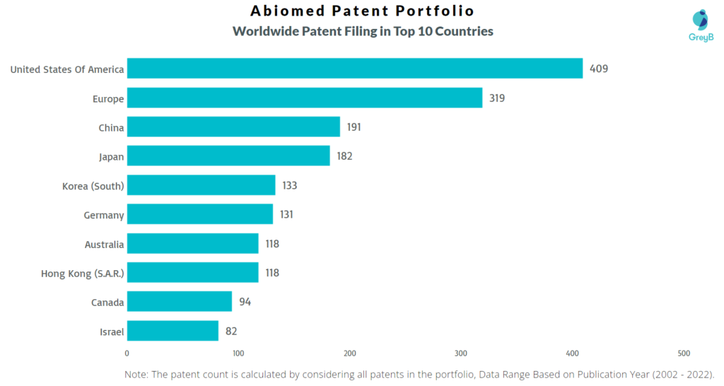 Abiomed Inc Worldwide Patents