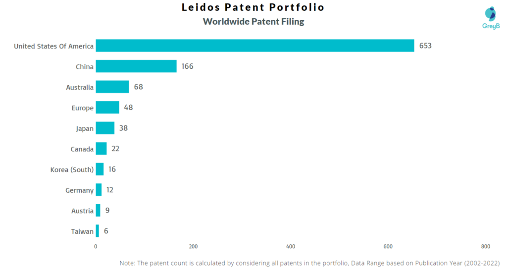 Leidos Worldwide Patents