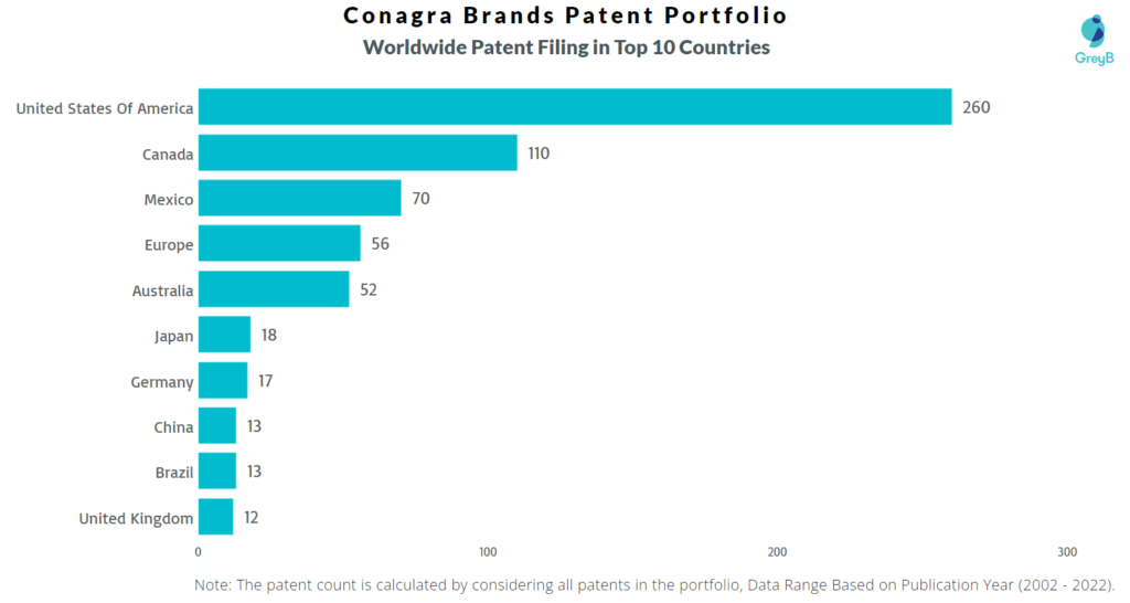 Conagra Brands Worldwide Patents