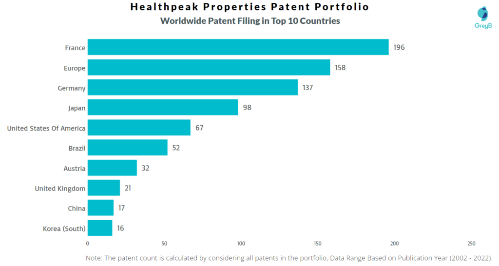 Healthpeak Properties Worldwide Patents