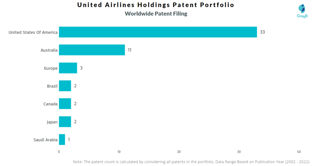 United Airlines Holdings Worldwide Patents