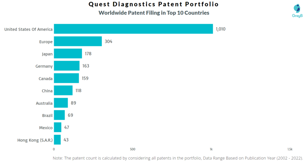 Quest Diagnostics Worldwide Patents