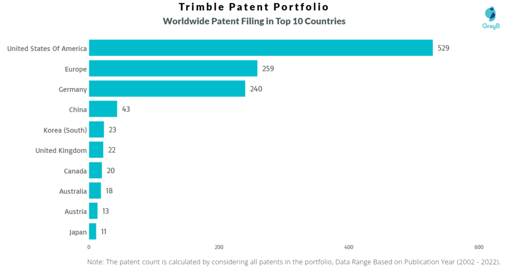 Trimble Worldwide Patents