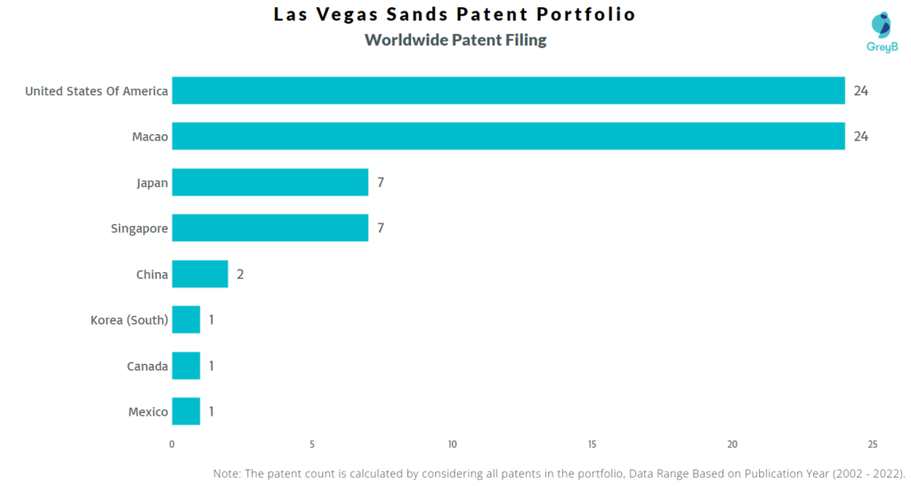 Las Vegas Sands Worldwide Patents
