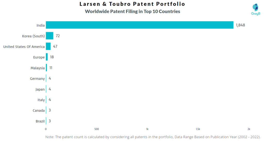 Larsen & Toubro Worldwide Patents