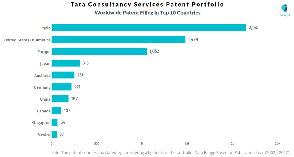 Tata Consultancy Services Worldwide Patents
