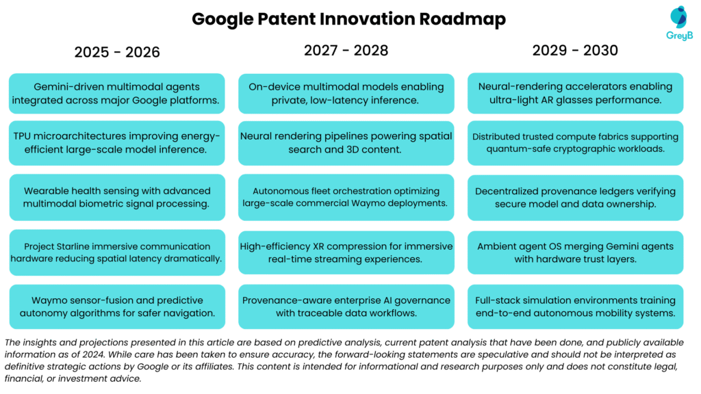 Google Patent Innovation Roadmap