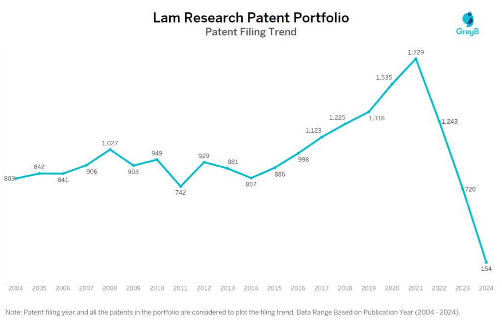 Lam Research Patent Filing Trend