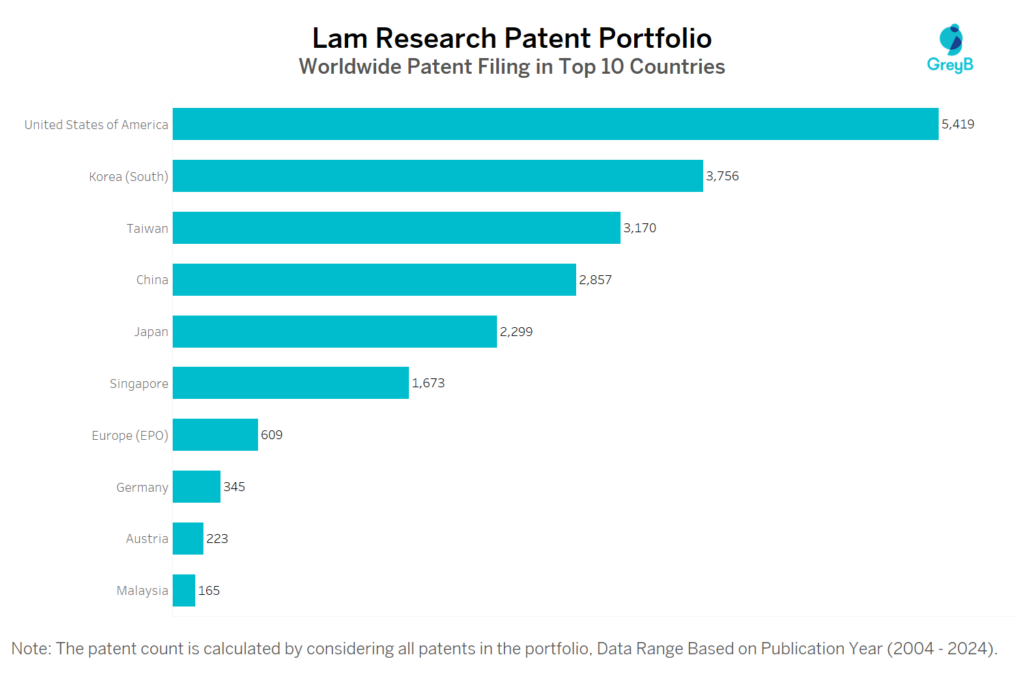 Lam Research Worldwide Patent Filing