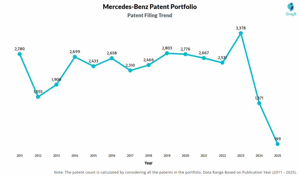 Mercedes-Benz Patent Filing Trend
