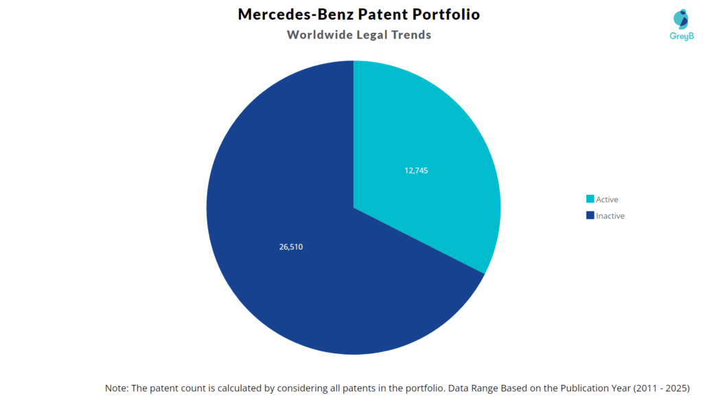 Mercedes-Benz Patent Portfolio