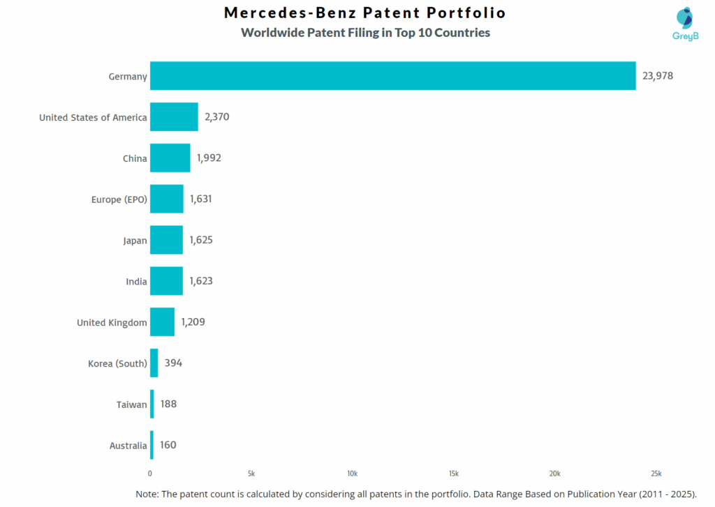 Mercedes-Benz Worldwide Patent Filing