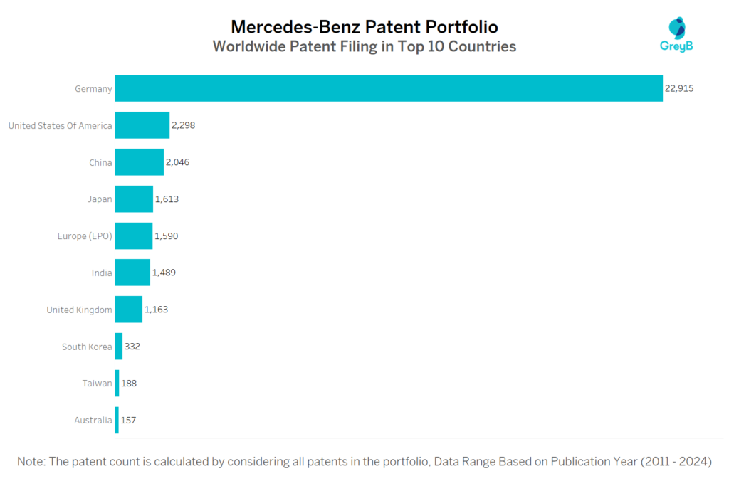 Mercedes-Benz Worldwide Patent Filing