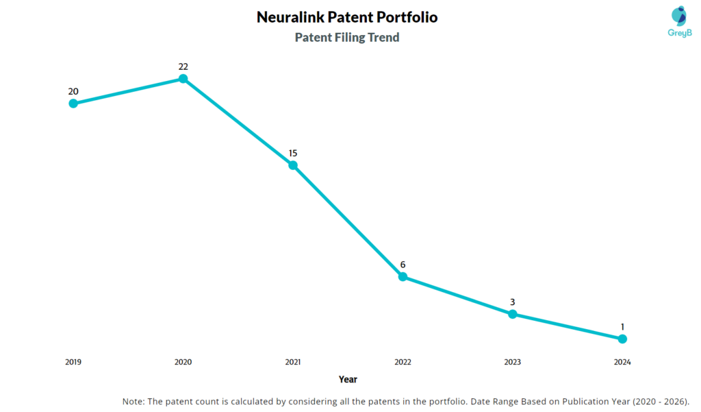 Neuralink Patent Filing Trend