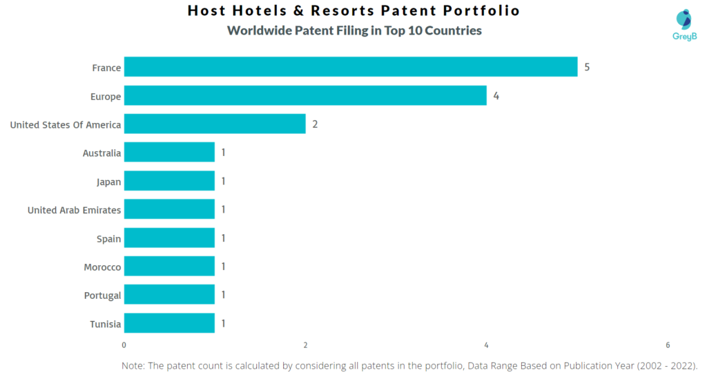 Host Hotels & Resorts worldwide patents