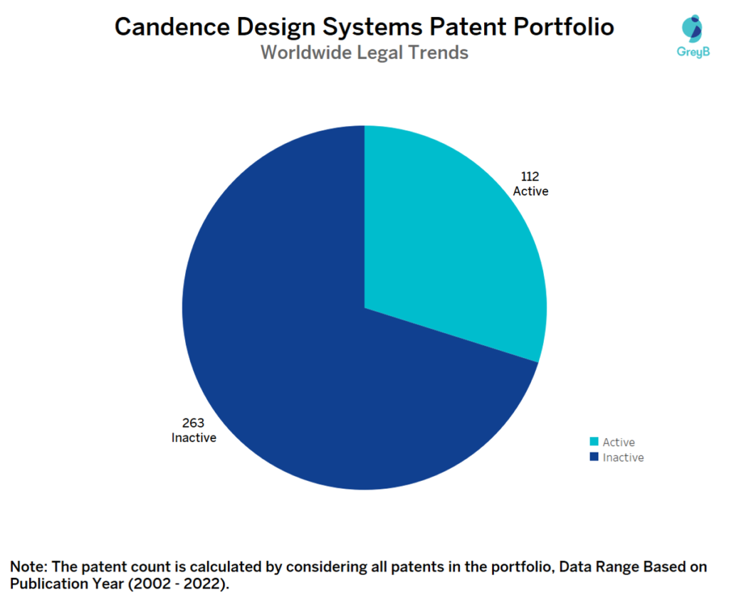 Cadence Design Systems Worldwide Patent Portfolio