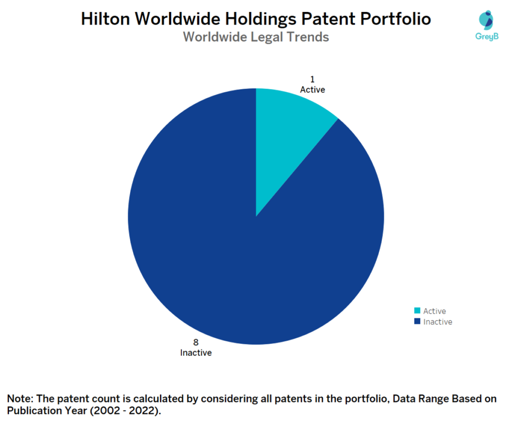 Hilton Worldwide Holdings Worldwide Patent Portfolio