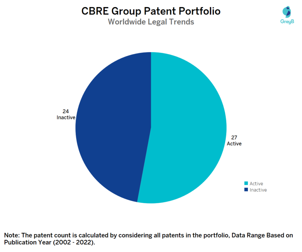 CBRE Group Worldwide Patent Portfolio