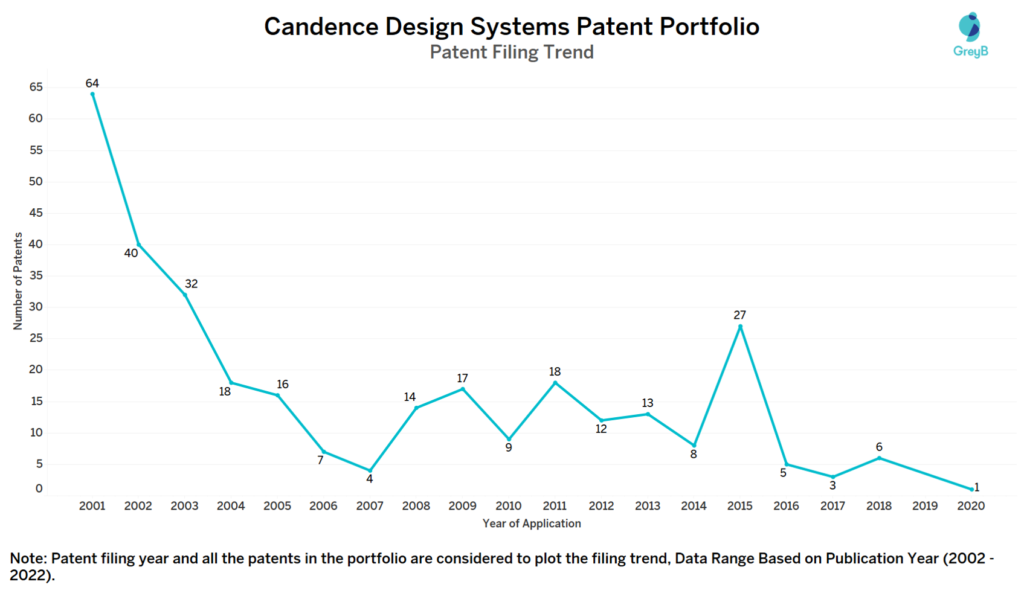 Cadence Design Systems Patent Filing Trend
