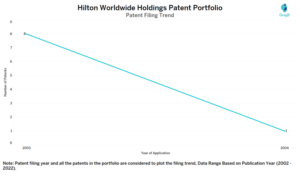Hilton Worldwide Holdings Patent Filing Trend