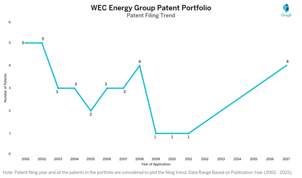 WEC Energy Group Patent Filing Trend