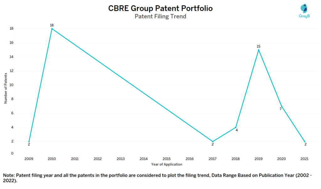 CBRE Group Patent Filing Trend