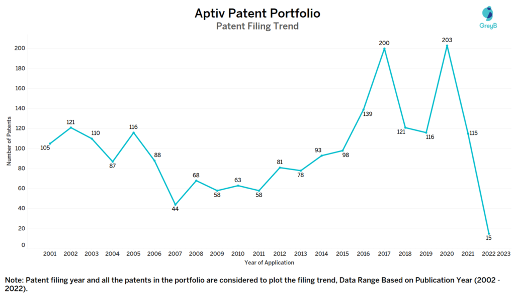 Aptiv Patent Filing Trend