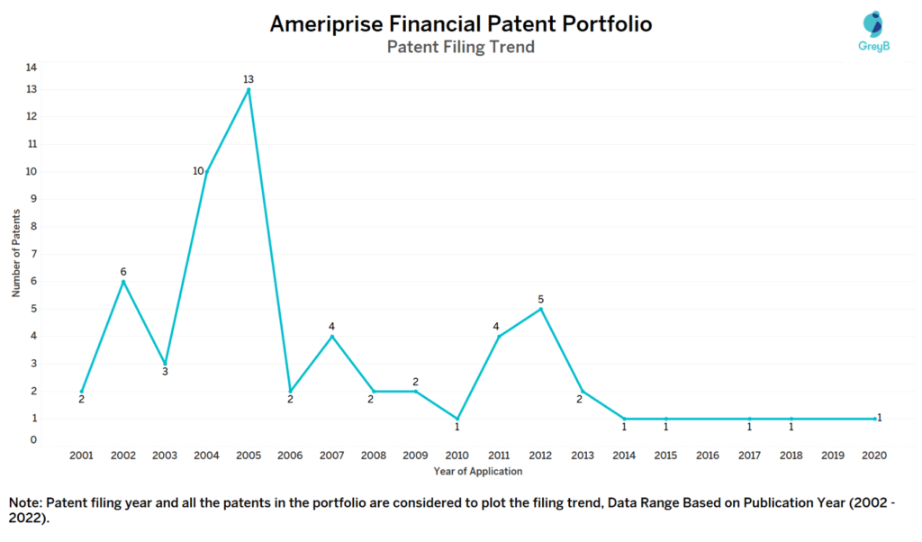 Ameriprise Financial Patent Filing Trend