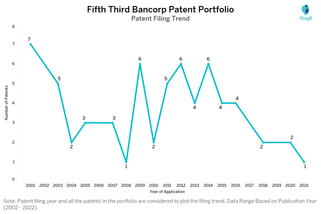 Fifth Third Bancorp Patent Filing Trend
