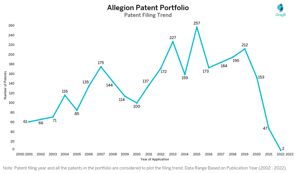 Allegion Patent Filing Trend