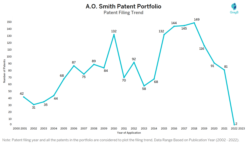 A. O. Smith Patent Filing Trend