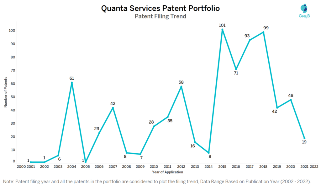 Quanta Services Patent Filing Trend