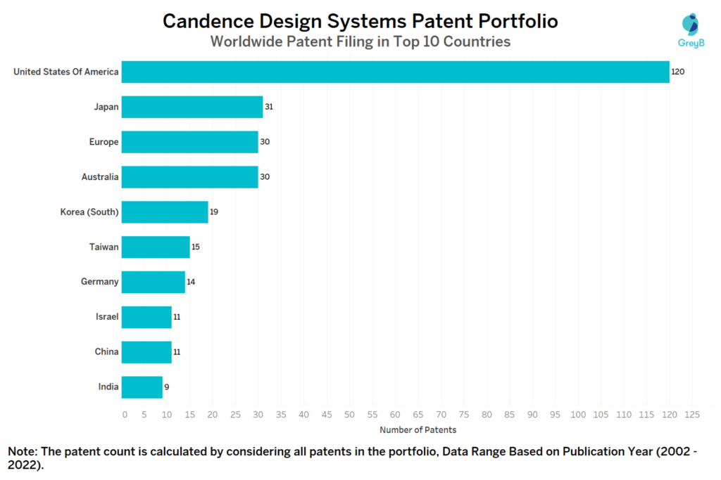 Cadence Design Systems Worldwide Patent Filing in Top 10 Countries