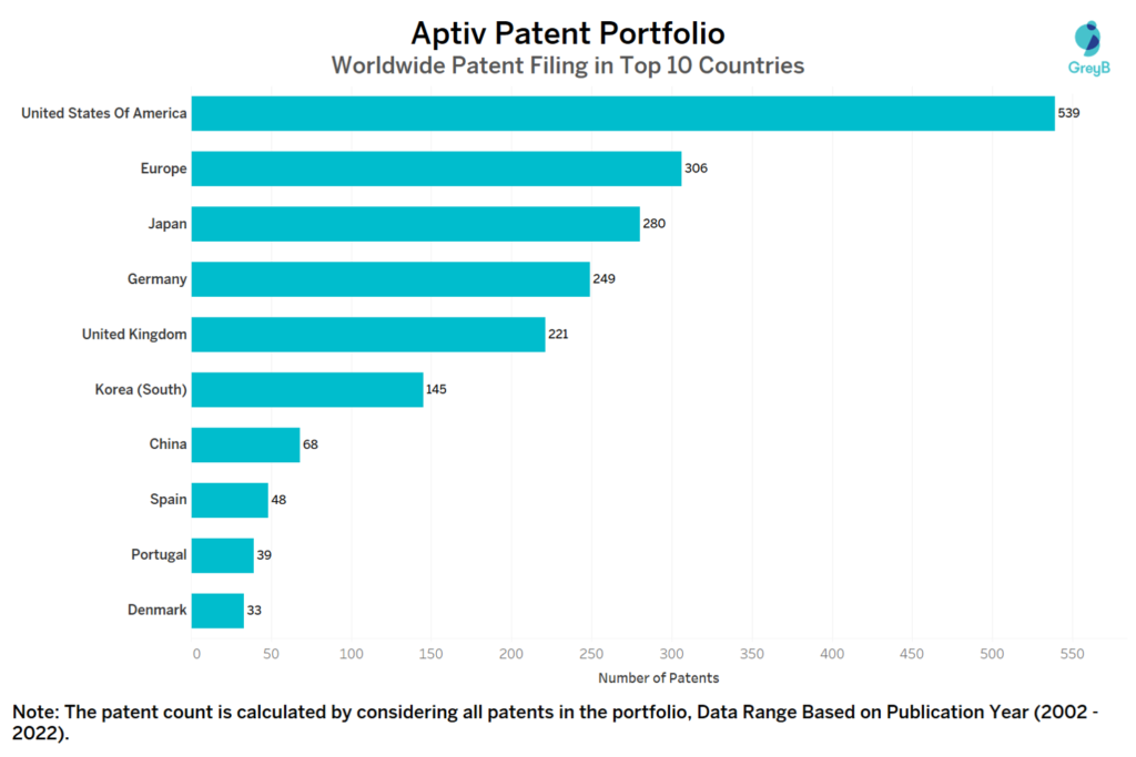 Aptiv Worldwide Patent Filing in Top 10 Countries