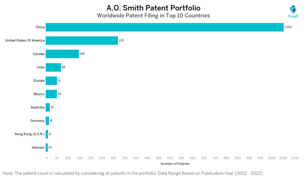 A. O. Smith Worldwide Filing in Top 10 Countries