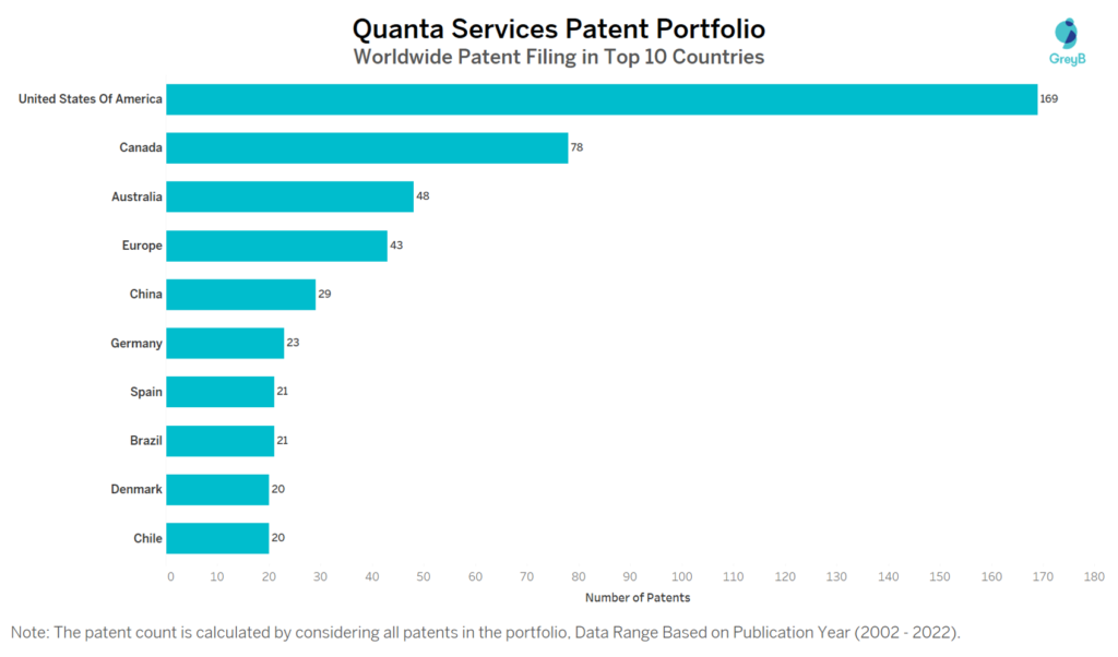 Quanta Services Worldwide Filing in Top 10 Countries