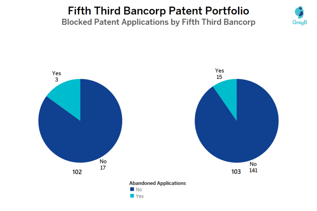 Fifth Third Bancorp patent portfolio