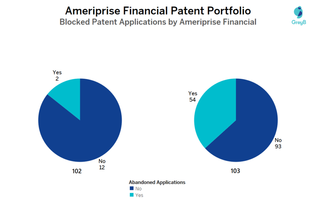 Ameriprise Financial patent portfolio