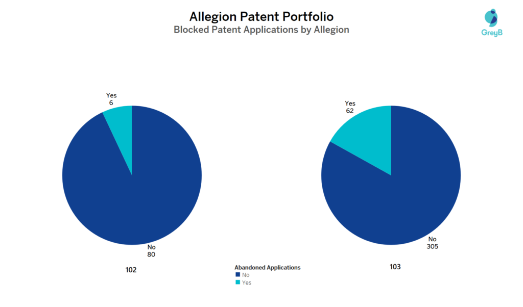 Allegion patent portfolio